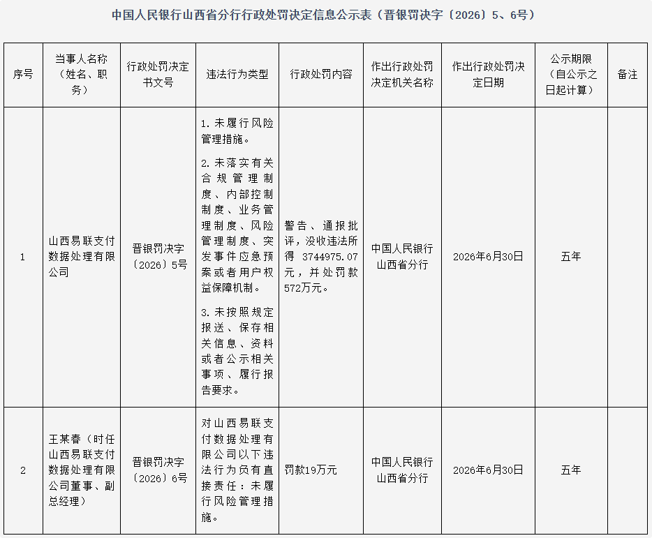 支付行业年内第六个千万罚单来袭!这家支付公司被罚940万… 图片